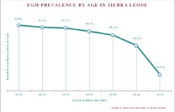 Prevalence Trends By Age Graph: FGM in Sierra Leone (2019)